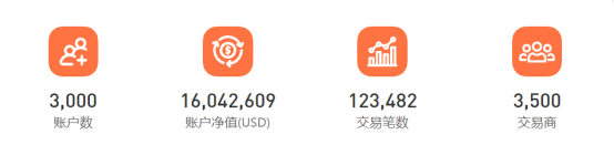 超 3,000 個賬戶參賽，FOLLOWME 第九屆交易大賽邀你來戰！