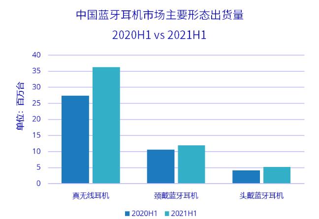 IDC：2021上半年中國藍牙耳機市場出貨量5374萬臺
