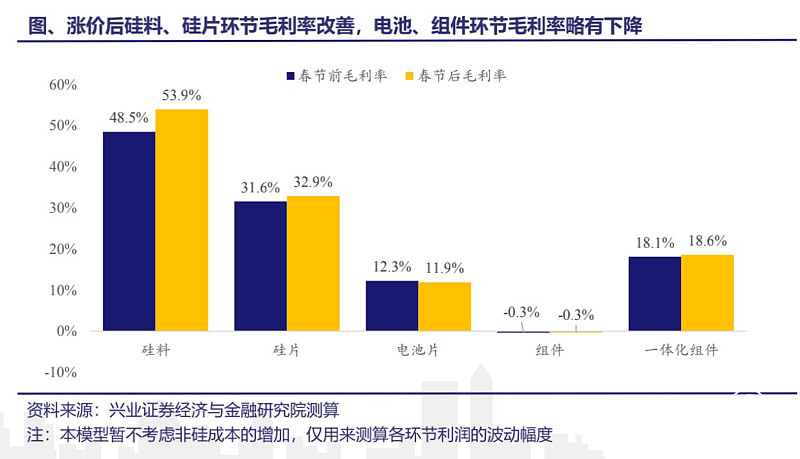 光伏“一模考試”：原材料漲價大勢下，210“降本”優勢將迎更大空間