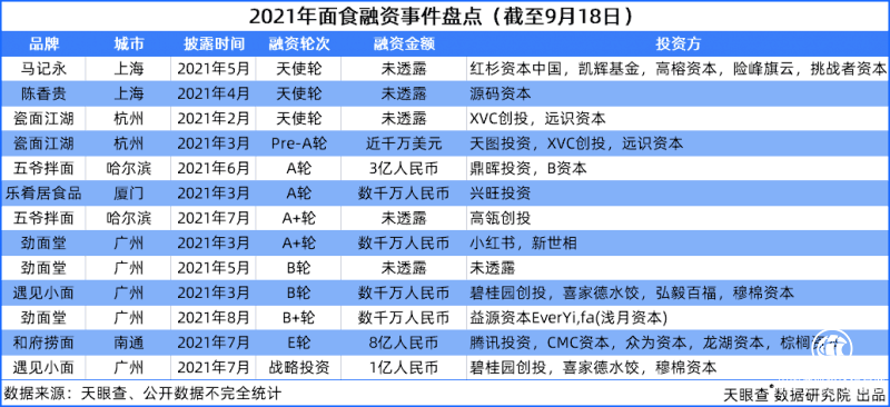 資本加碼、白象創新 面食賽道新老玩家比爆發力更比持久力