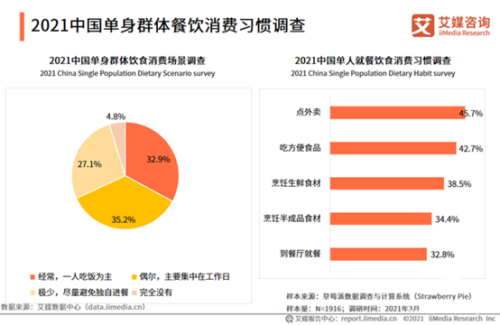 既撫慰人心又滿足味蕾，太二、白象、鍋圈等花式解鎖“一人食”消費密碼