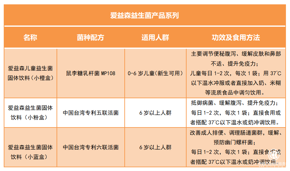 愛益森益生菌系列，多重功效多重選擇，貼心守護國人腸道健康