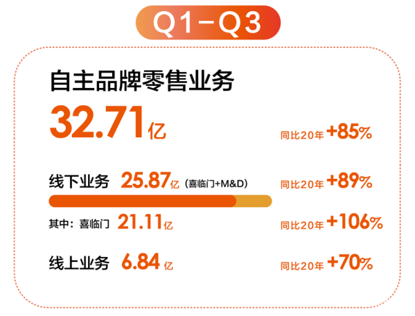 品牌年輕化成果初現 喜臨門前三季度凈利增幅142%
