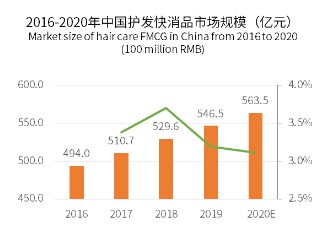 電商洗護迎來新紅利，雨潔啄木鳥迅速崛起