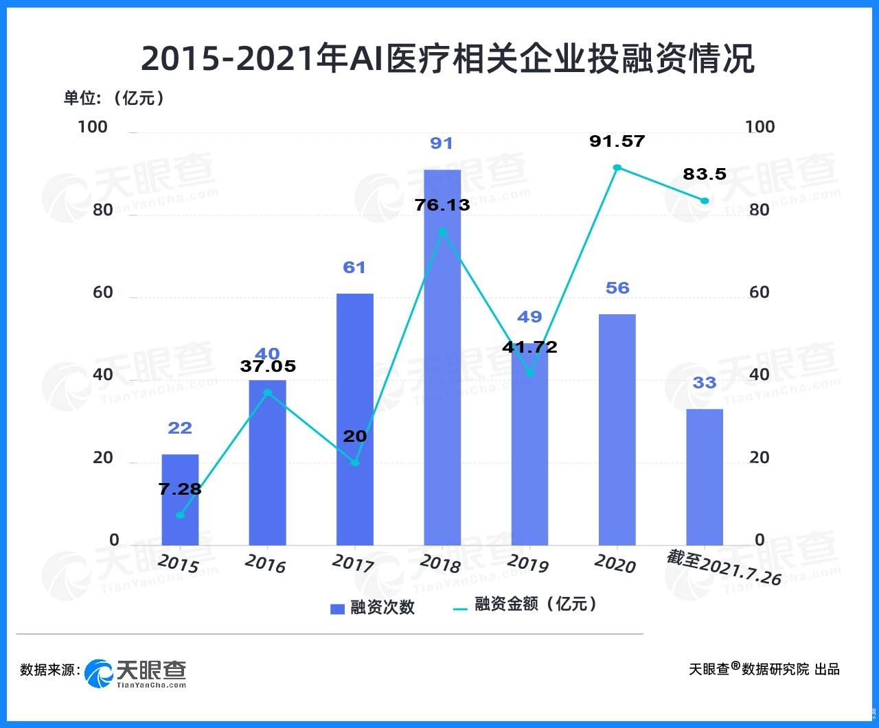 天眼查：兩年融資近200億，AI+醫療賽道為何吸金能力強？