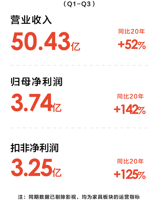 喜臨門三季報，自主品牌持續高增，研發投入再創新高