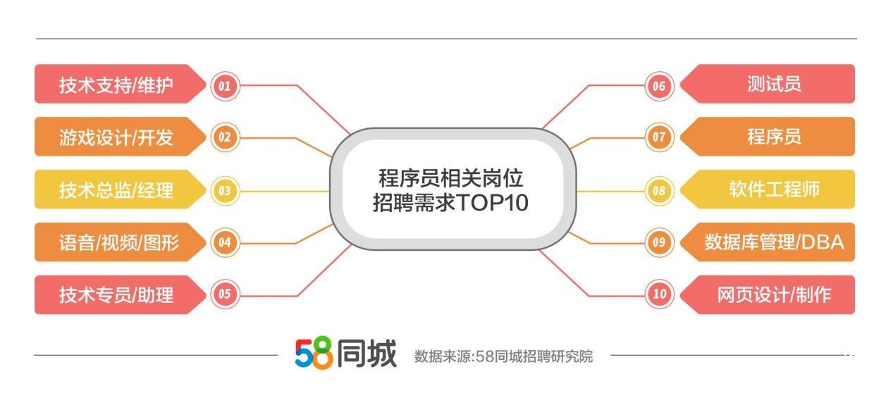 58同城發布程序員就業大數據：超3成求職者為95后，技術支持/維護崗位招聘最活躍