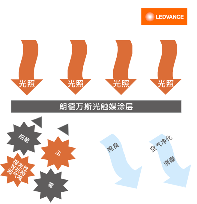 公共衛生健康防御常態化，朗德萬斯光觸媒照明成新熱點