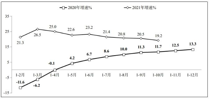 2021年1－10月份軟件業經濟運行情況