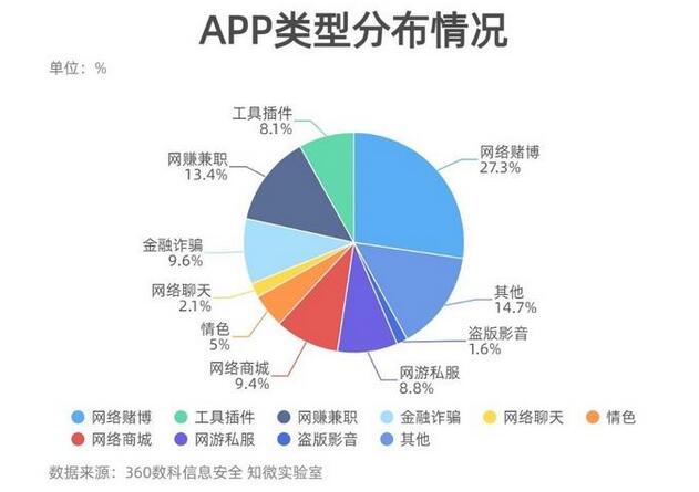 360數科溯源假冒借貸詐騙 黑產分發平臺成“黃賭騙”APP集散地