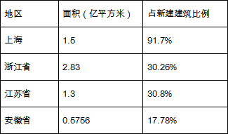  長三角建筑業領跑全國 建筑產業化發展水到渠成