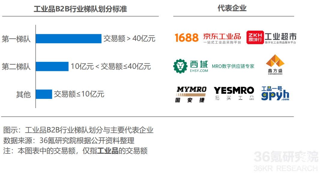  工業品電商進入中場 四大陣營誰將異軍突起？