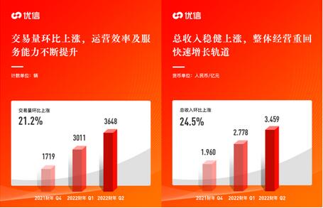優信發布2022財年Q2財報，保持高質量增長優信做對了什么？