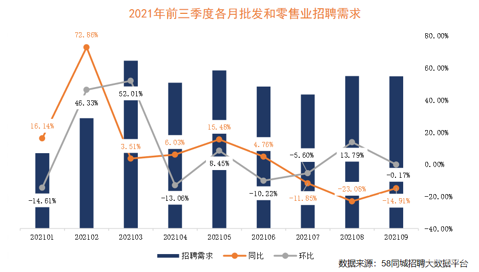  58同城聚焦2021年批發和零售業就業形勢：3月、7月求職活躍度高，深圳招聘需求旺盛