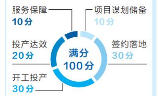 河南省出臺重大項目建設“三個一批”活動評價辦法