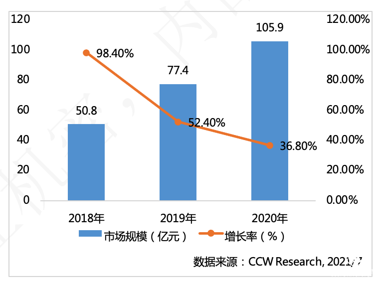 計世資訊發布2021中國超融合市場競爭力分析，中國云計算“三華”再次穩居中國超融合市場領導者