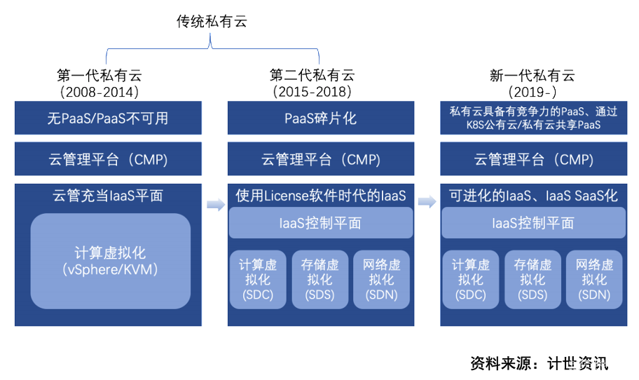 《2020-2021年中國私有云市場發展狀況研究報告》出爐，新華三、華為、華云數據穩居行業領導者象限