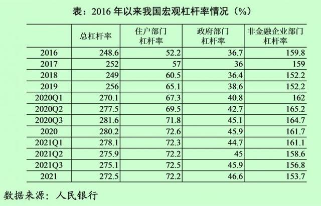 央行報告：中國宏觀杠桿率持續下降至272.5% 相比主要經濟體增幅可控