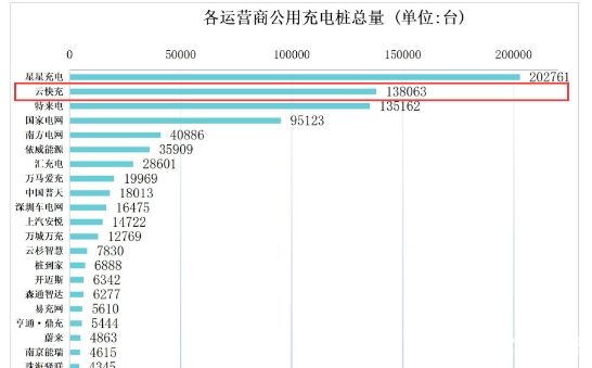 云快充之“快”：資本引入與業務開拓并進