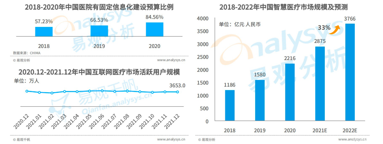  《中國智慧醫療行業洞察2022》發布 醫聯學術能力構筑競爭壁壘