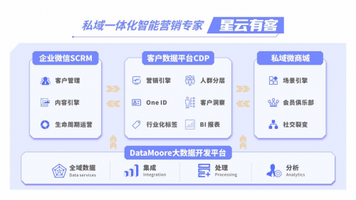 數據、會員、社群、內容和場景,「星云有客」以私域五元素構建商業閉環