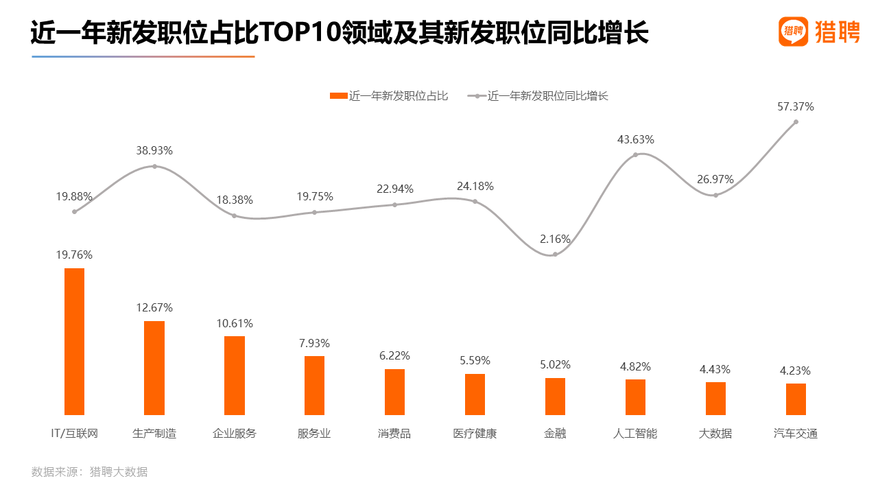  獵聘：智能制造領域招聘平均年薪為23.33萬元