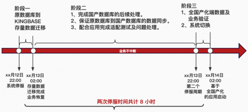  再現“換橋奇跡”｜人大金倉助力大型運營商完成營銷系統國產化升級