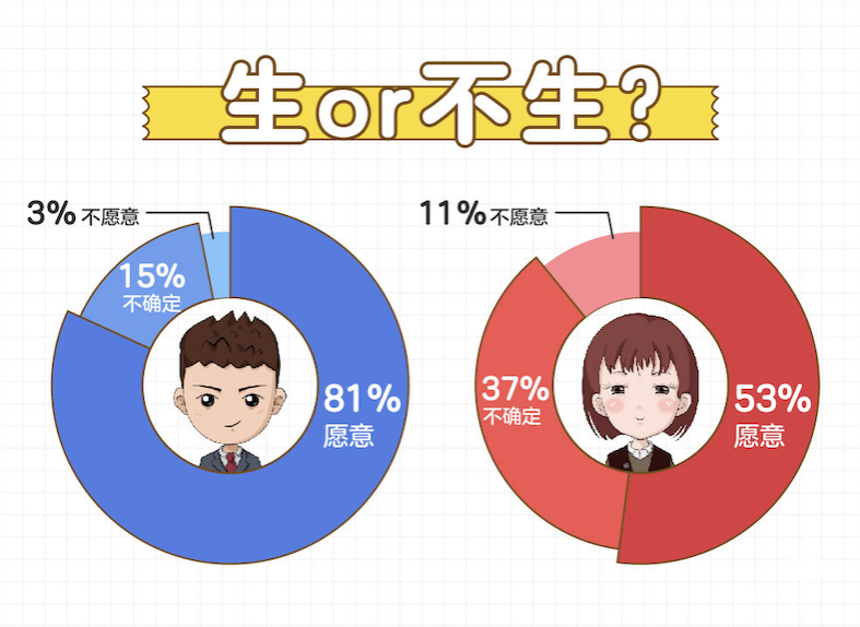 百合佳緣發布《非婚人群生育觀報告》：近四成女性不確定婚后是否愿意生育孩子