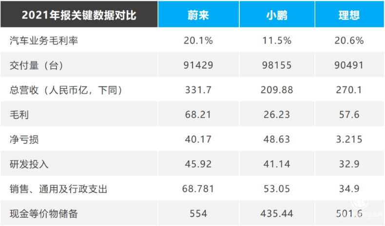  小鵬汽車的2022：P7月交付過萬，全新平臺研發中，全面進軍歐洲市場