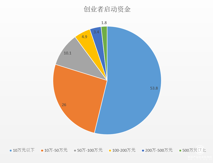  中小企業發展再迎政策利好，投融界助力創業者圓夢