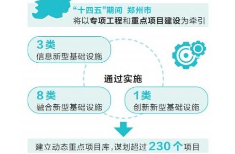 “十四五”期間總投資超過6000億元 鄭州要建國家新基建示范區
