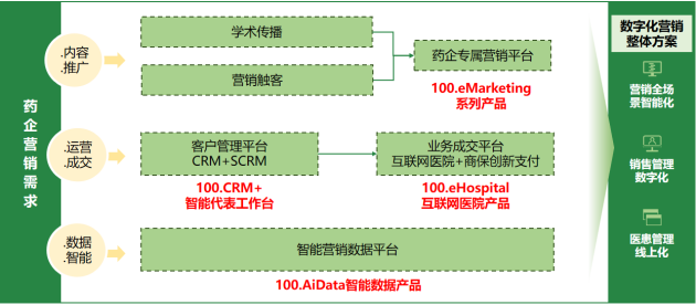  醫百科技完成數千萬美元B輪融資，為藥械企業提供醫藥數字化營銷技術整體解決方案