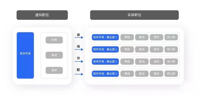  Moka?奇安信|“網安一哥”奇安信的數字化校招實錄