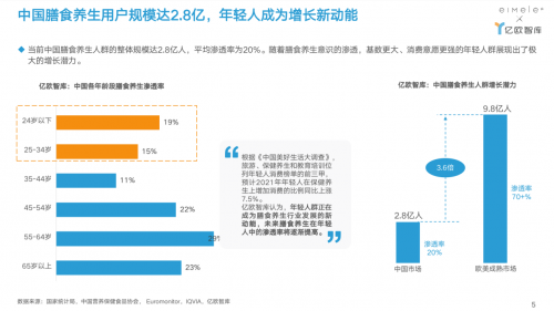 2022年輕人膳食養生報告：超7成年輕人認同膳食養生，渴望“吃出健康”