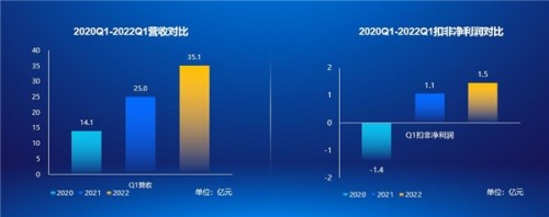  科大訊飛2022年Q1營收同增40%，疫情下逆勢增長給予業內四大啟迪 