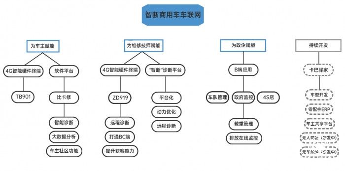 愛夫卡發布“智斷”品牌 為商用車行業賦能