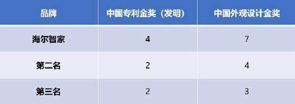  從屢獲中國專利獎金獎看海爾科技創新的“密碼”
