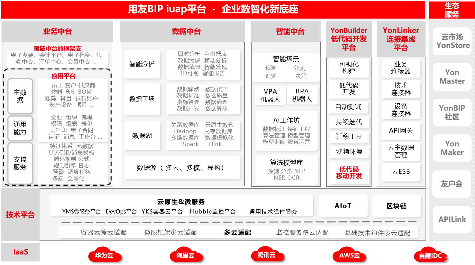  回歸創新本質 用友BIP服務大型企業數智化
