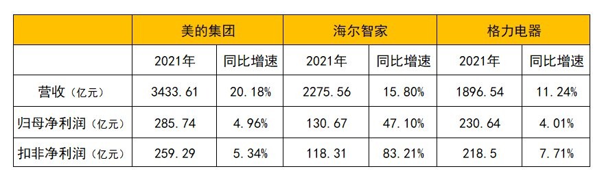  在惡劣環境下，為何只有海爾智家毛利率還能增長？