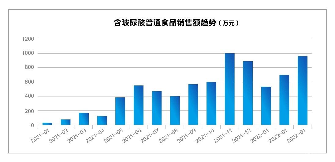  玻尿酸入食一年多，上游原料商跑出新高度