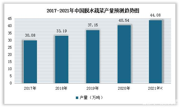  新食品潮流下，脫水蔬果品類跳出“方便面袋子”