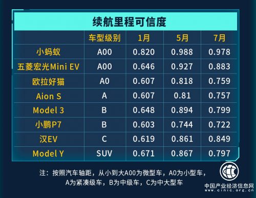  懂車帝上線新能源車主續航查詢功能，微型車續航達成率更高