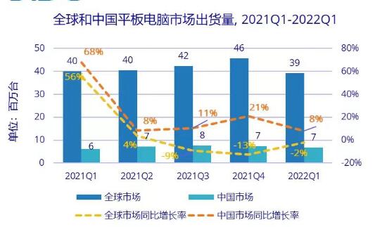 Q1全球平板電腦出貨3913萬臺同比下降2.1%，中國市場逆勢增長8.1%
