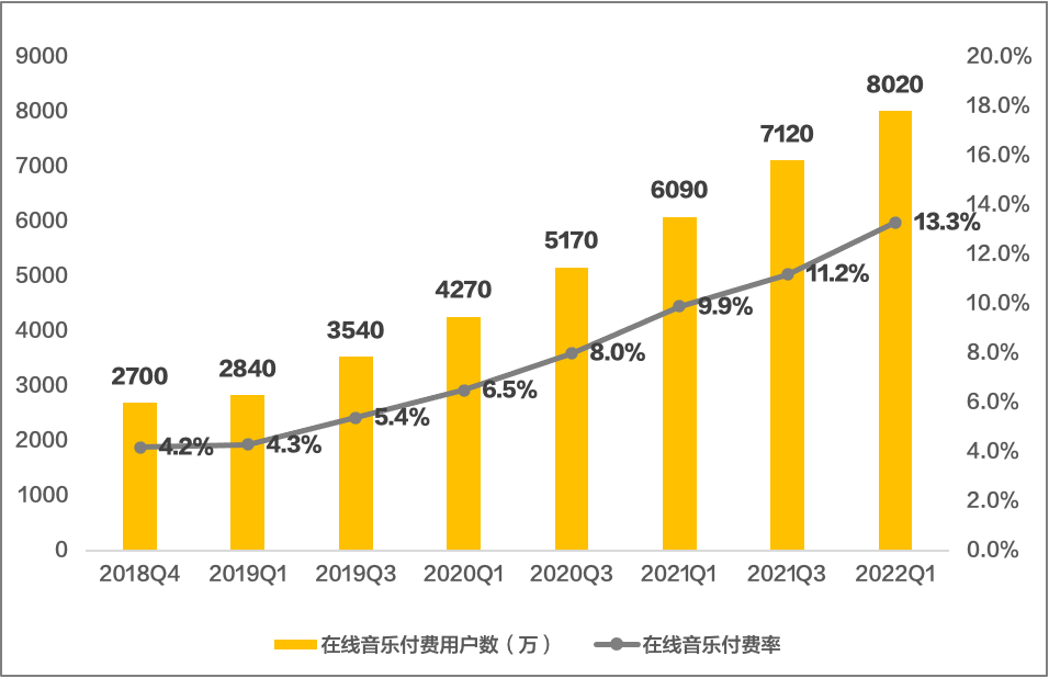  盈利6.49億、在線音樂付費用戶超8000萬，騰訊音樂Q1實現平穩開局