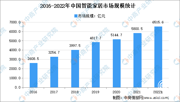  2021年總營收14.25億，廣東好太太集團持續領航智能家居藍海市場 