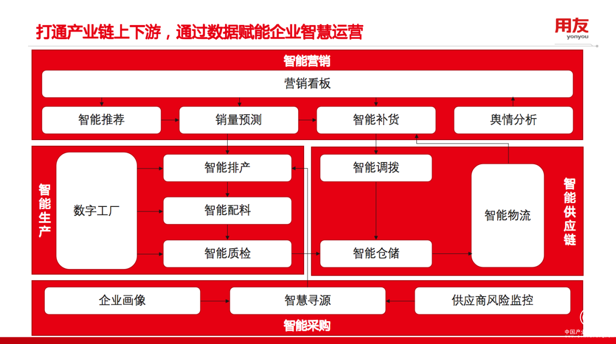  用友BIP技術周第3天：體驗產業鏈級的數據中臺建設過程