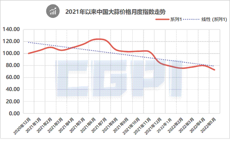 5月份中國大蒜價格指數顯示行業景氣落入低點 后市或將有所回升