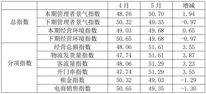 5月全國紡織服裝專業市場景氣指數繼續回升