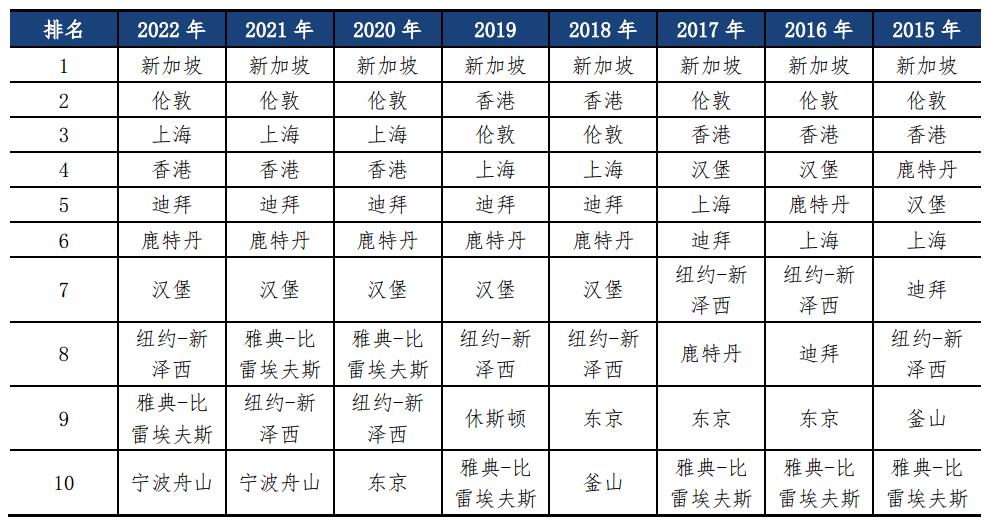 上海蟬聯國際航運中心第三名 與新加坡、倫敦差距收窄