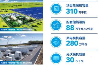 創下多個行業領先成果--三峽烏蘭察布“源網荷儲”項目“牛”在哪？
